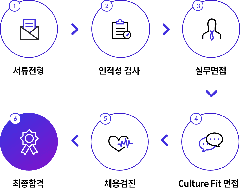 1. 서류전형  2. 인적성 검사  3. 실무면접  4. Culture Fit 면접 5. 채용검진 6. 최종합격