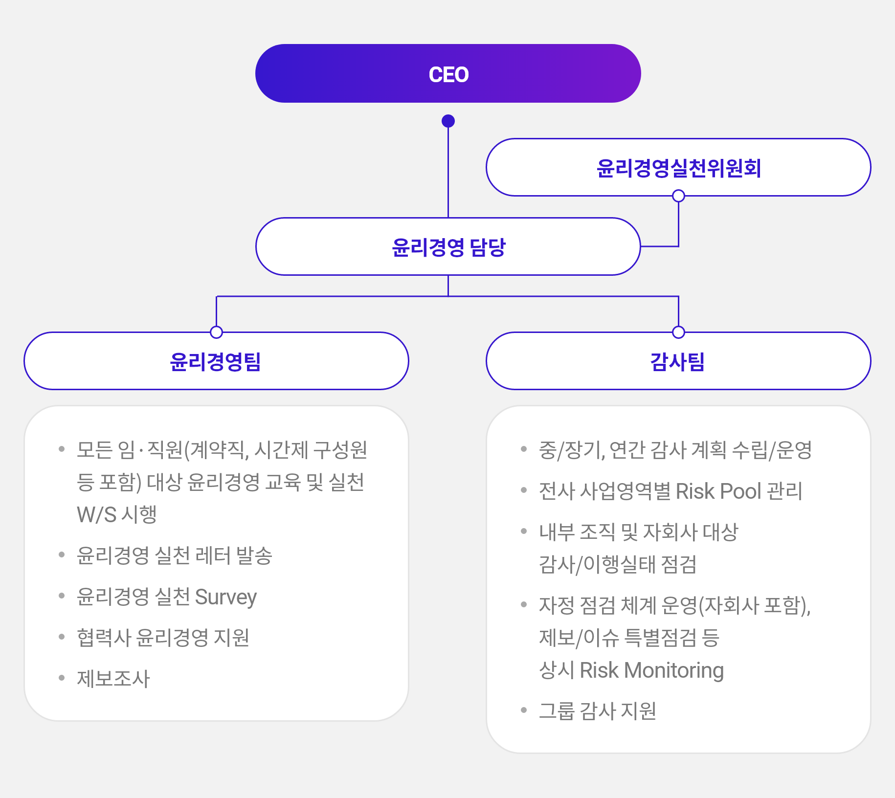 윤리경영 조직 이미지